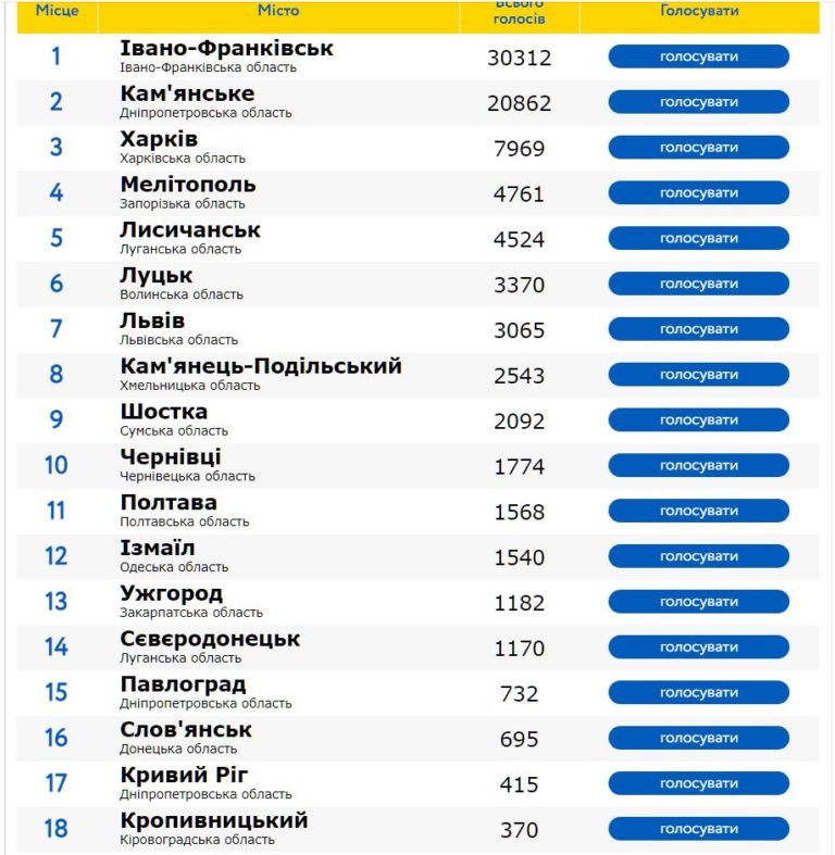 «Город Украины-2021». На каком месте Никополь?
