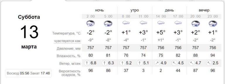 [:ru]Какая погода будет в Никополе на выходных[:ua]Погода у Нікополі на вихідних[:]