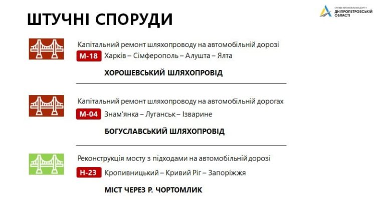 [:ru]Какие дороги отремонтируют на Днепропетровщине в этом году[:ua]Які дороги відремонтують на Дніпропетровщині цьогоріч[:]