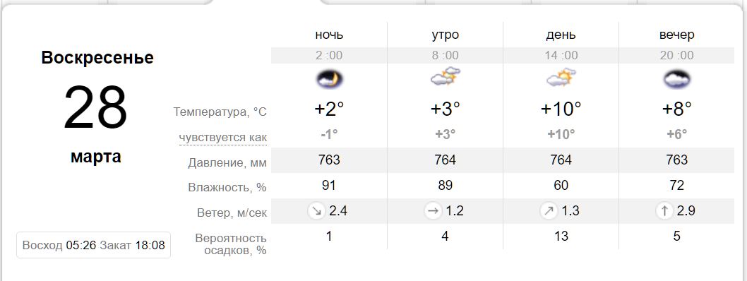 [:ru]Какая погода будет в Никополе на выходных 27 и 28 марта[:ua]Якою буде погода у Нікополі на вихідних 27 і 28 березня[:]
