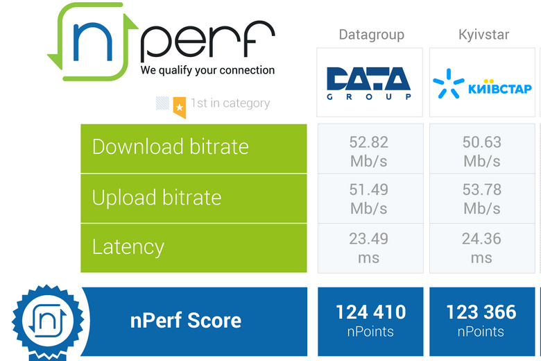 [:ru]«Датагруп» – один из самых быстрых провайдеров, по мнению nPerf Speed Test[:ua]«Датагруп» є одним із найшвидших провайдерів, на думку nPerf Speed Test[:]