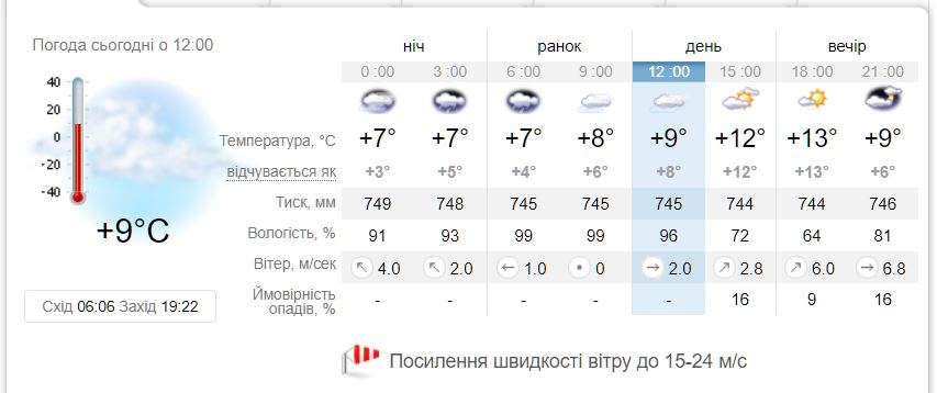 [:ru]В Никополе ожидается сильный ветер: уровень опасности - желтный[:ua]У Нікополі прогнозують сильний вітер: рівень небезпеки – жовтий[:]