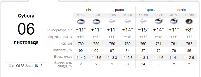 [:ru]Погода в Никополе 6 и 7 ноября – прогноз синоптиков[:ua]Погода у Нікополі 6 і 7 листопада – прогноз синоптиків[:]