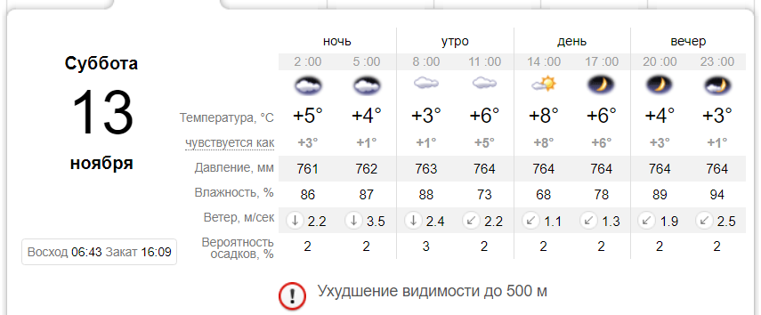 [:ru]Погода в Никополе 13 и 14 ноября – прогноз на выходные[:ua]Погода в Нікополі 13 і 14 листопада – прогноз на вихідні [:]