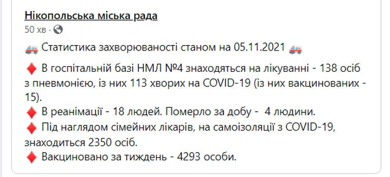 [:ru]Коронавирус в Никополе 5 ноября: 4 умерших, 2463 больных[:ua]Коронавірус у Нікополі 5 листопада: 4 померлих, 2463 хворих[:]