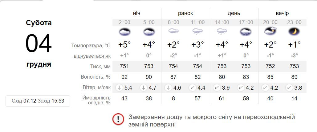 Погода у Нікополі на вихідних 4 та 5 грудня – прогноз синоптиків