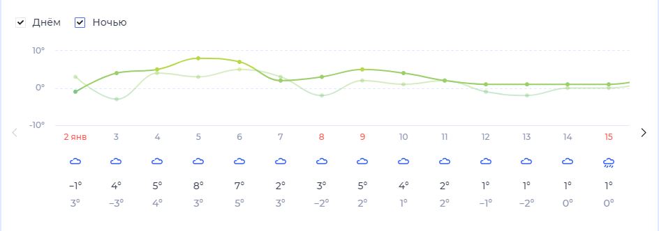 Яка погода буде у Нікополі у січні