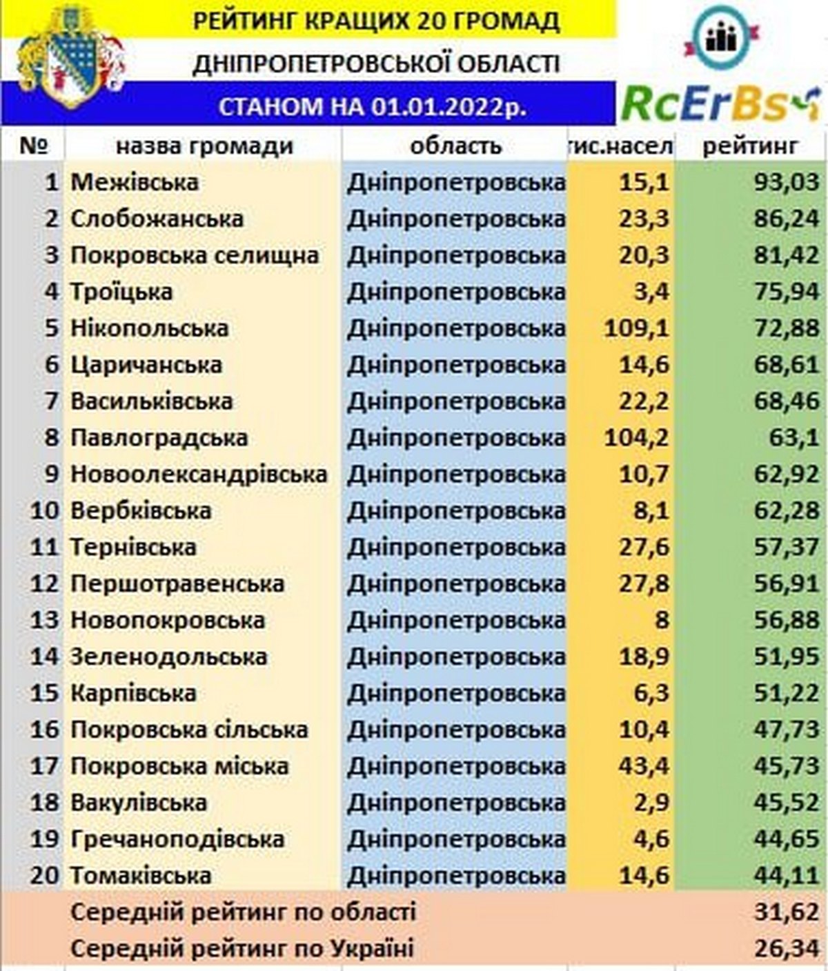 Никополь вошел в пятерку лучших среди 86 общин области