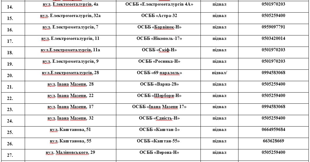 Адресі і телефони укриттів у Нікополі: список
