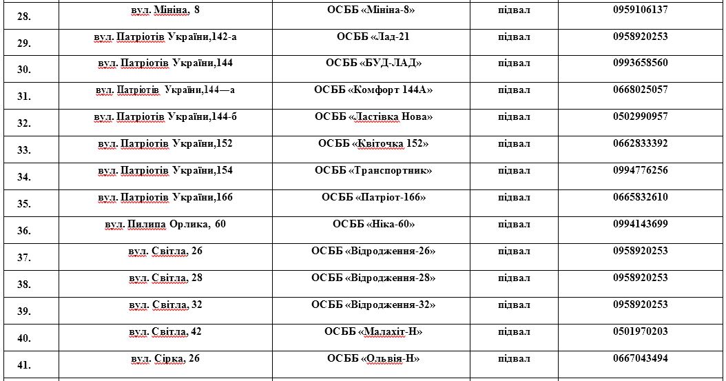 Адресі і телефони укриттів у Нікополі: список