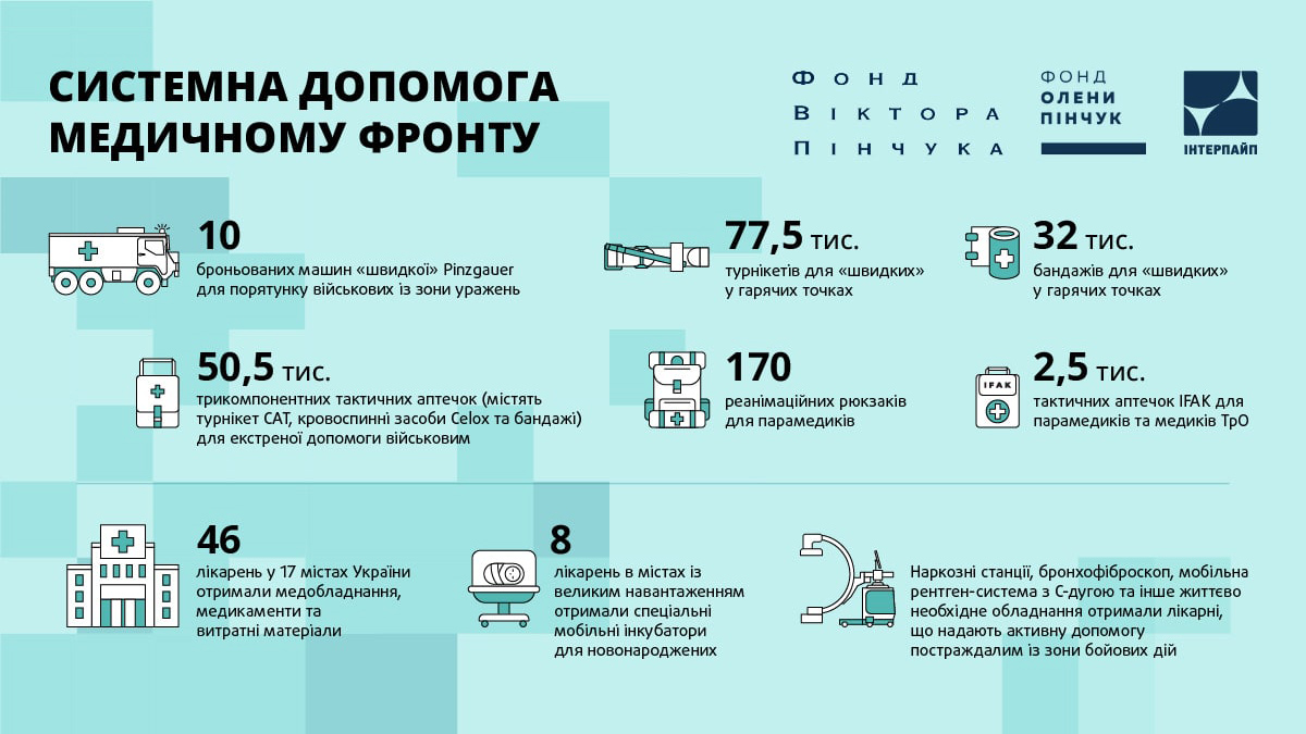 Фонды Виктора и Елены Пинчук: помощь на медицинском фронте