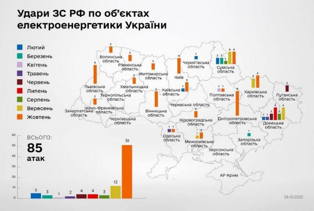 Найбільше ударів по енергетичній інфраструктурі ворог завдав на Дніпропетровщині