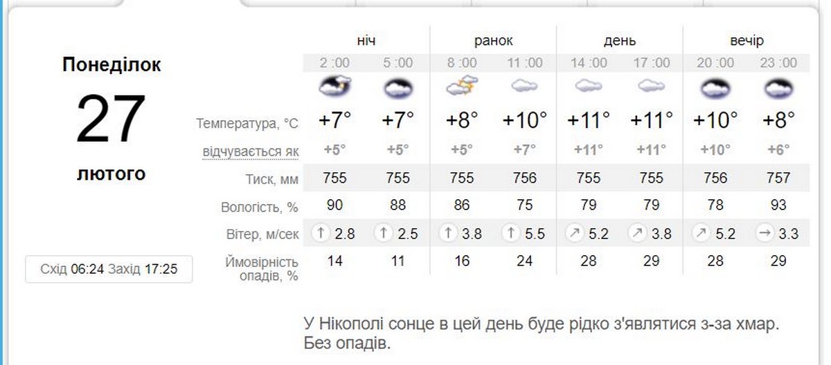 На Дніпропетровщині оголошено попередження про небезпечне метеорологічне явище
