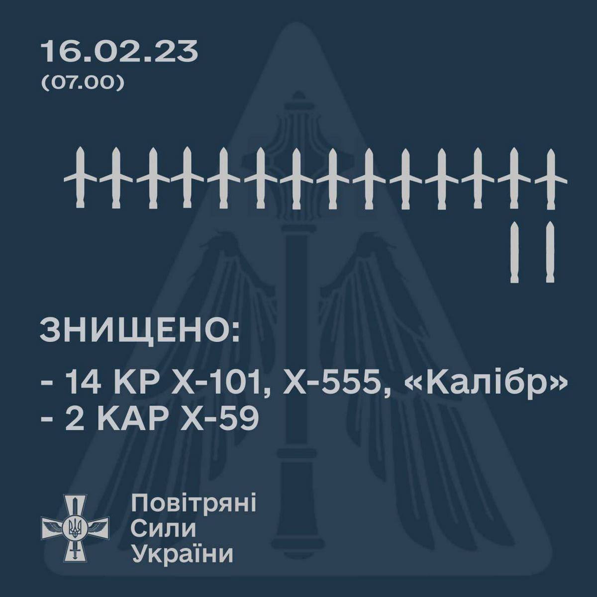 Вночі над Дніпропетровщиною збили 5 ворожих ракет
