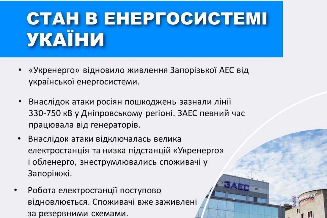 Лінію живлення ЗАЕС відновлено, на Дніпропетровщині пошкоджено мережі – «Укренерго»