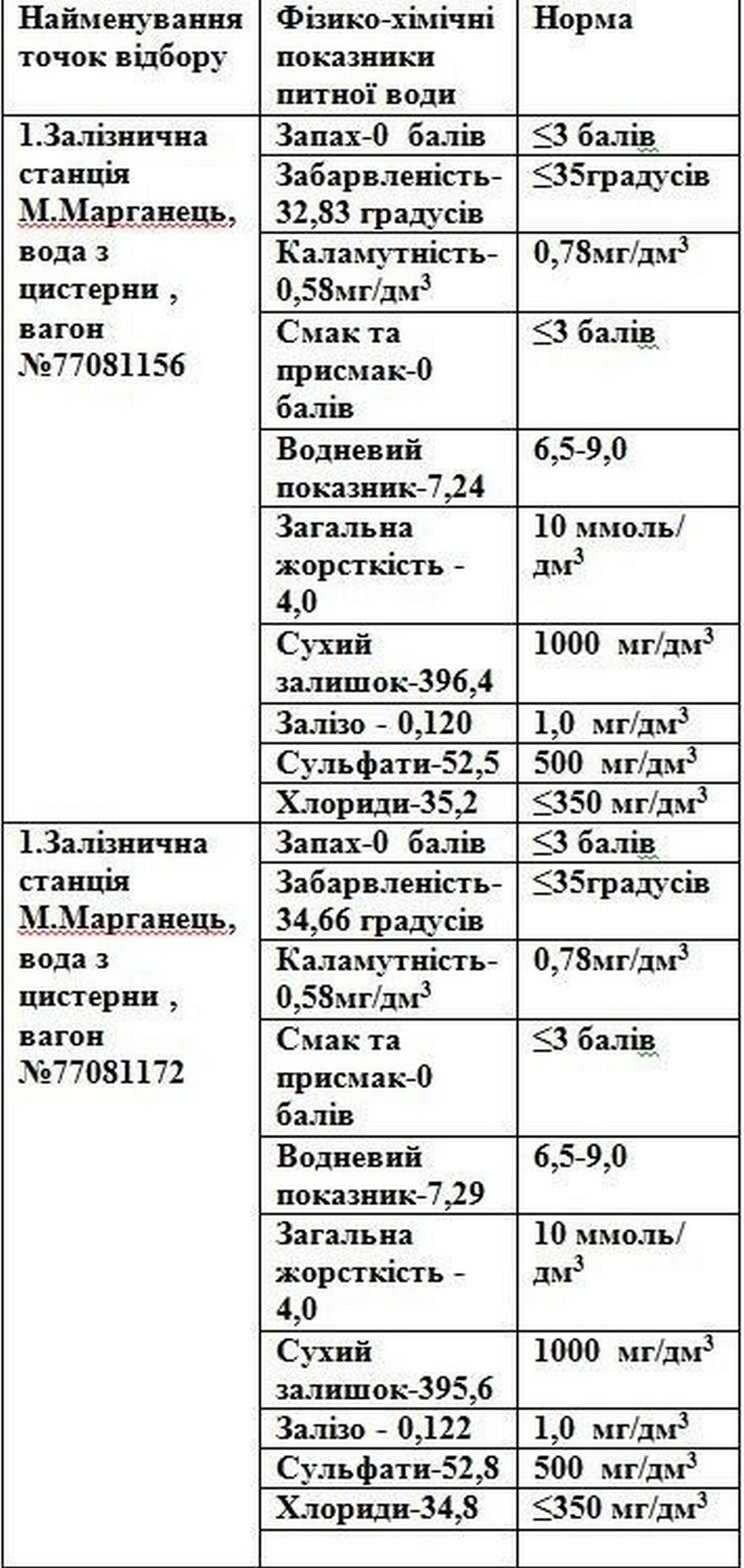 У Марганці перевірили воду