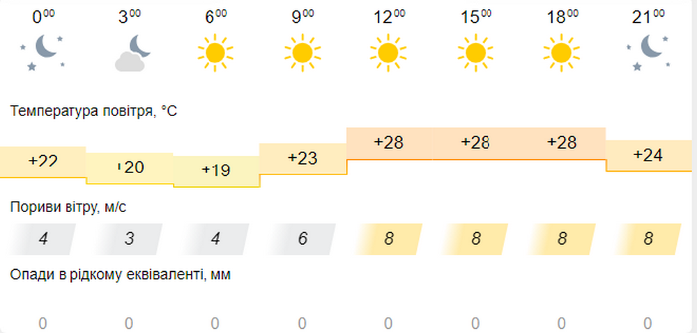 погода у Нікополі