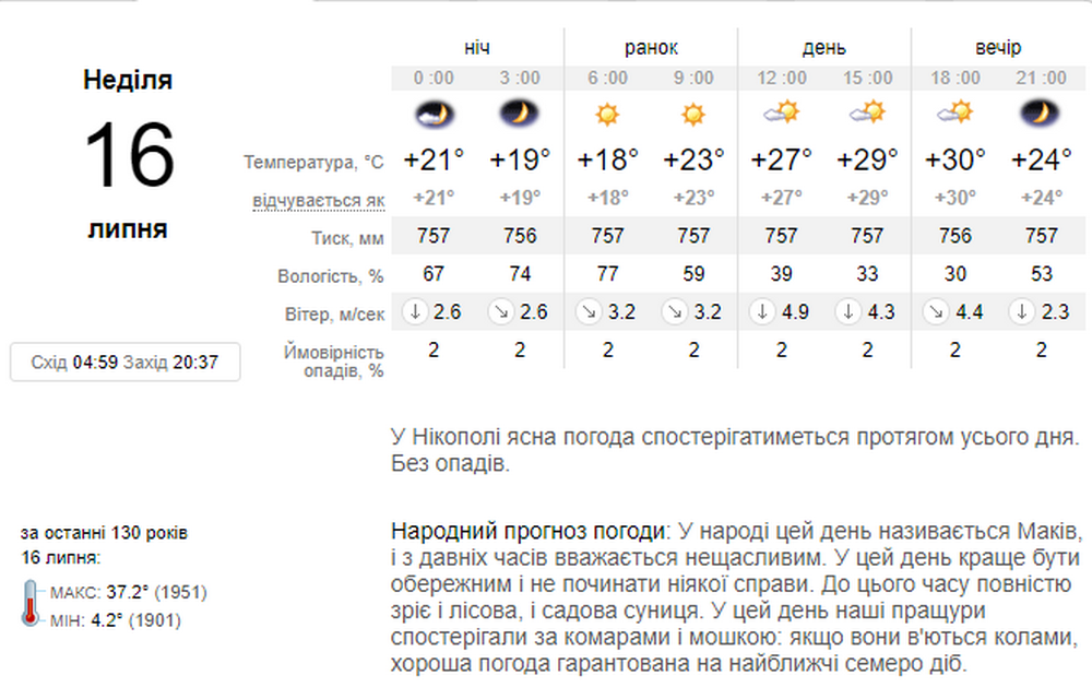 погода у Нікополі