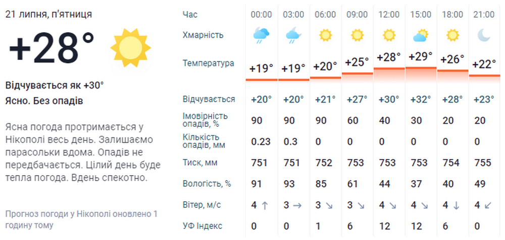 погода у Нікополі