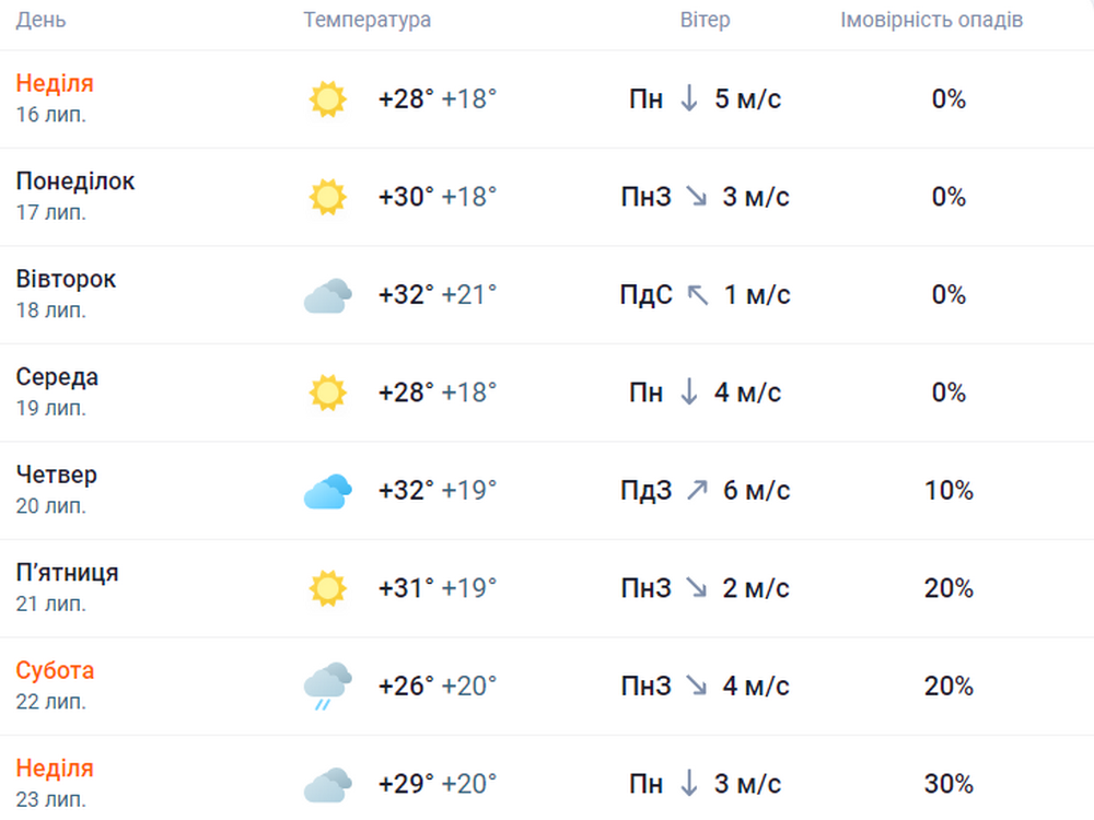 погода у Нікополі