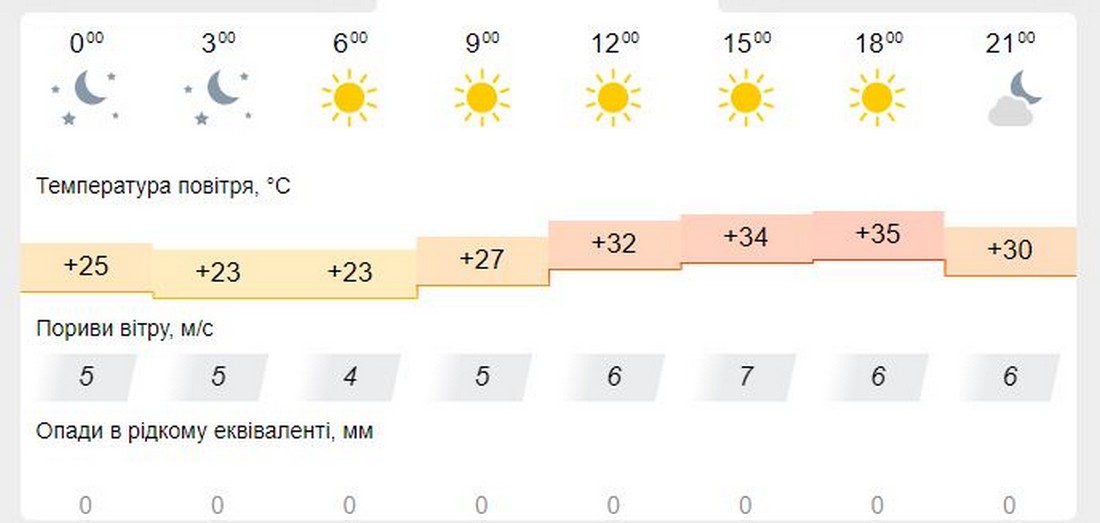 Сонячно і спекотно: якою буде погода у Нікополі 5 липня