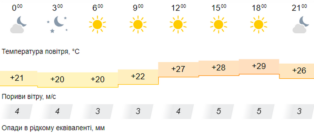 погода у Нікополі