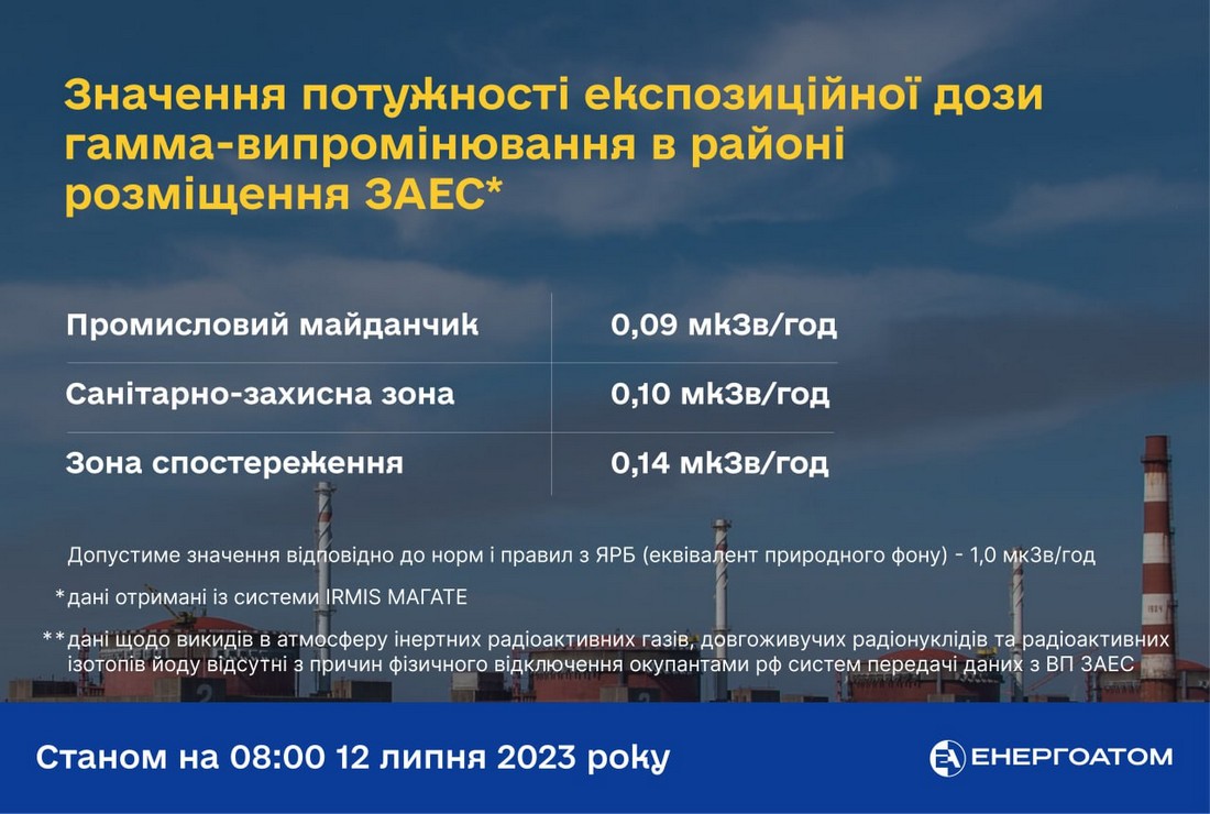 Який радіаційний стан на ЗАЕС і скільки води у ставку-охолоджувачі 12 липня