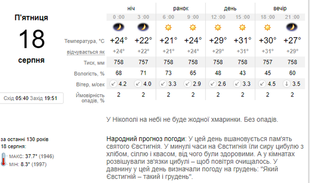 погода у Нікополі