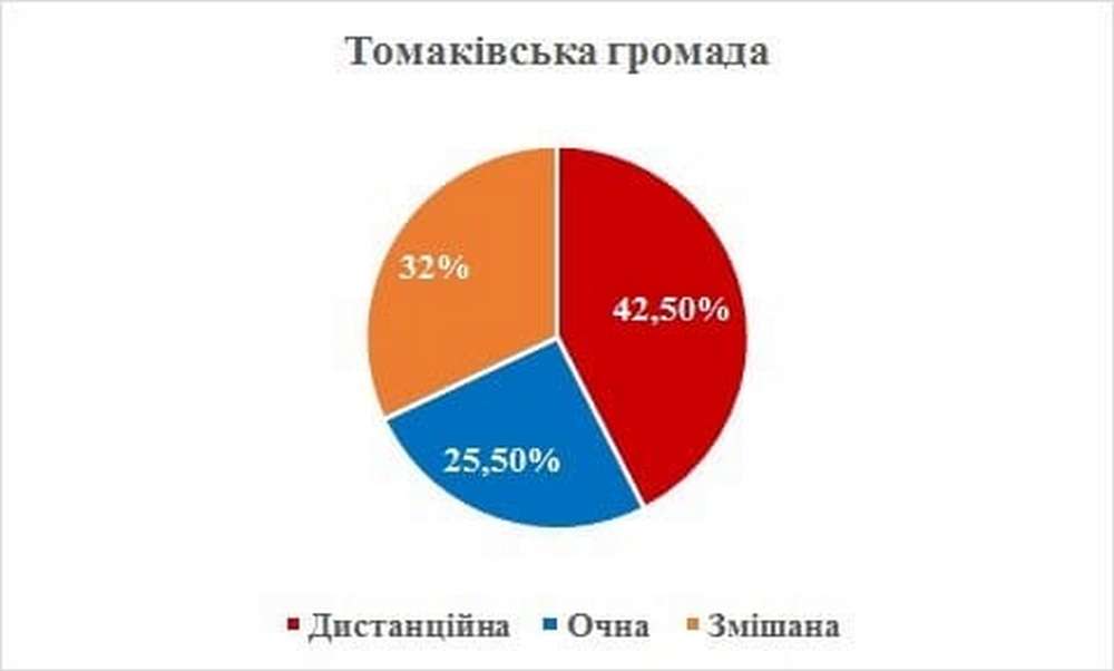 У Томаківській громаді провели опитування щодо форми навчання школярів 