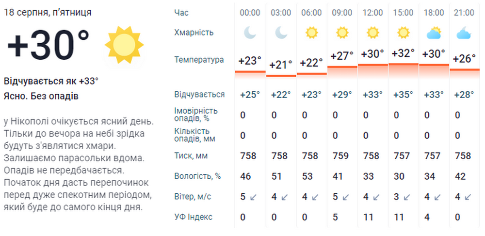 погода у Нікополі