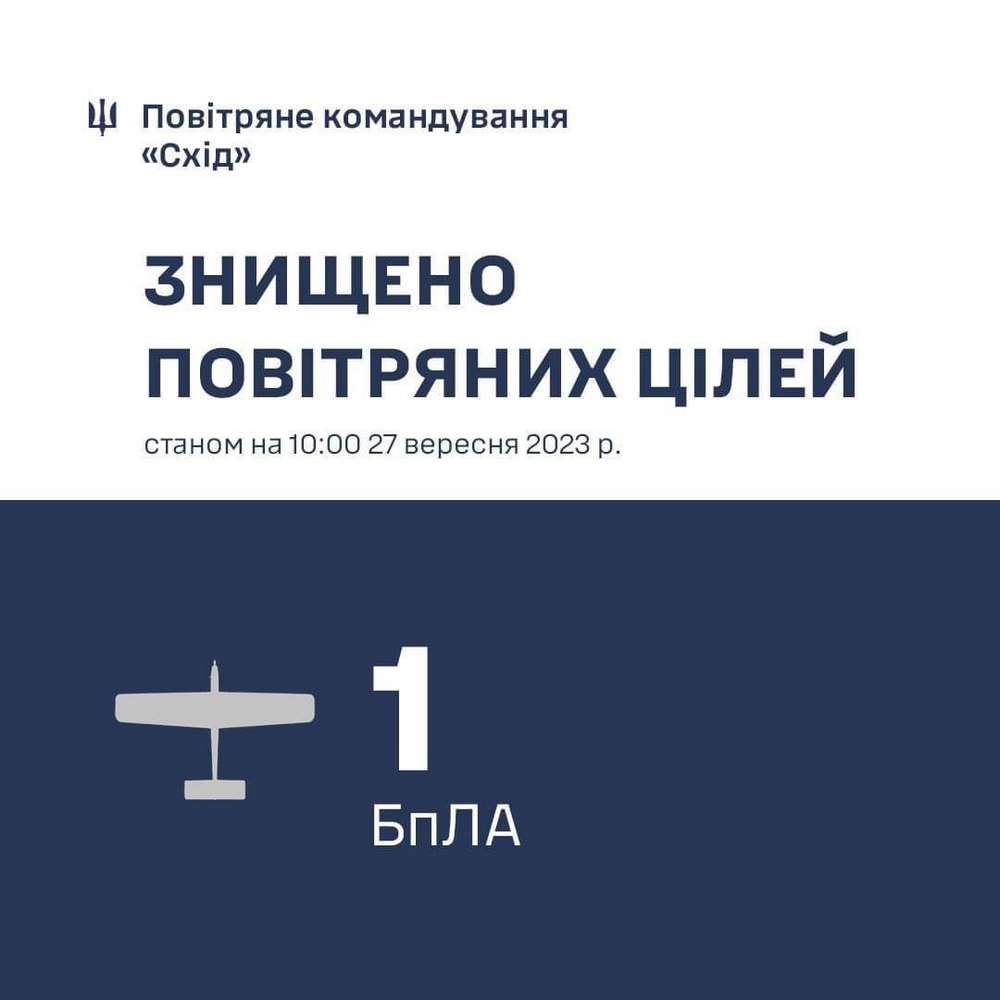 Над Дніпропетровщиною вранці 27 вересня знищили ворожий безпілотник