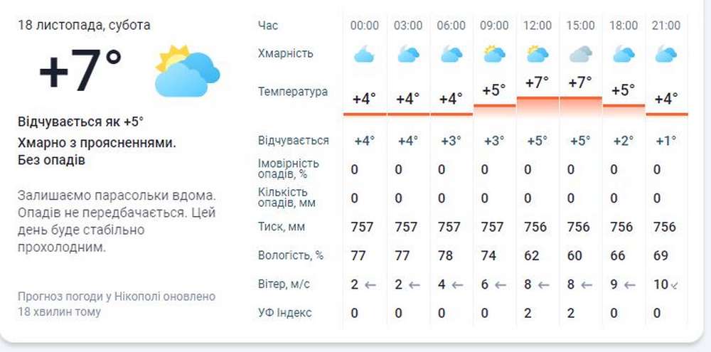 Оголошено штормове попередження: якою буде погода у Нікополі 18 листопада