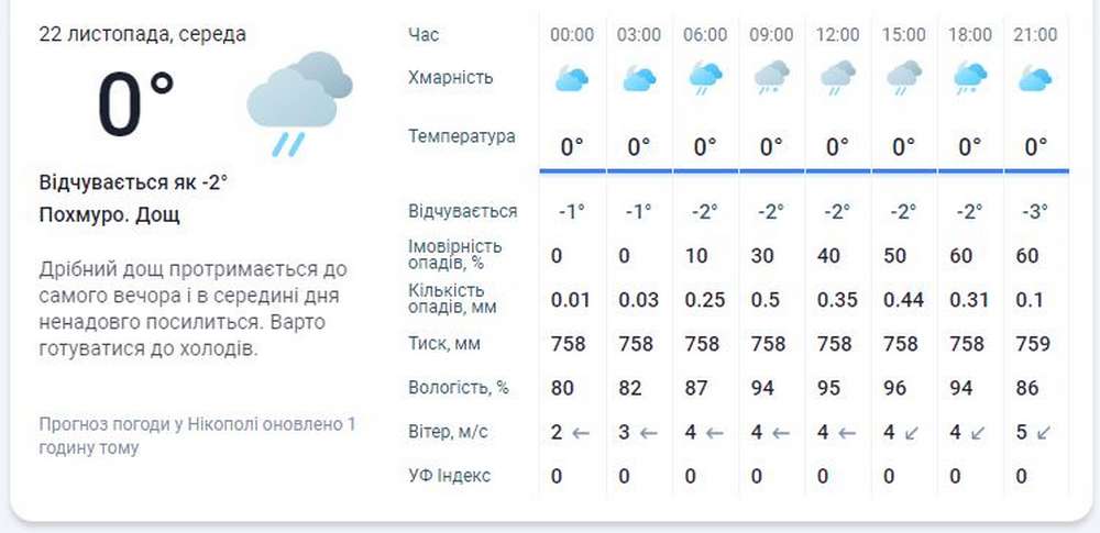 Крижаний дощ і сніг: якою буде погода у Нікополі 22 листопада