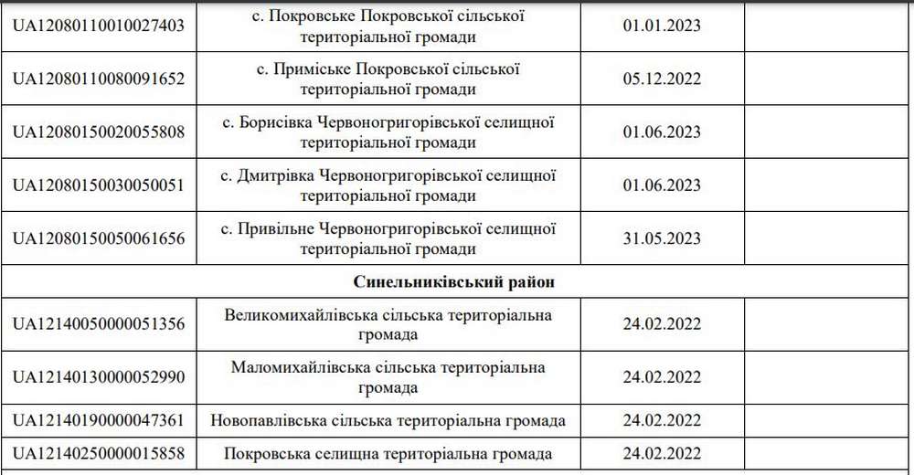 Затверджено зміни до Переліку територій бойових дій: список громад Дніпропетровщини 