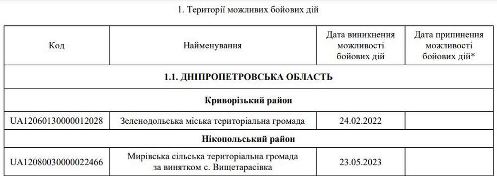 Затверджено зміни до Переліку територій бойових дій: список громад Дніпропетровщини