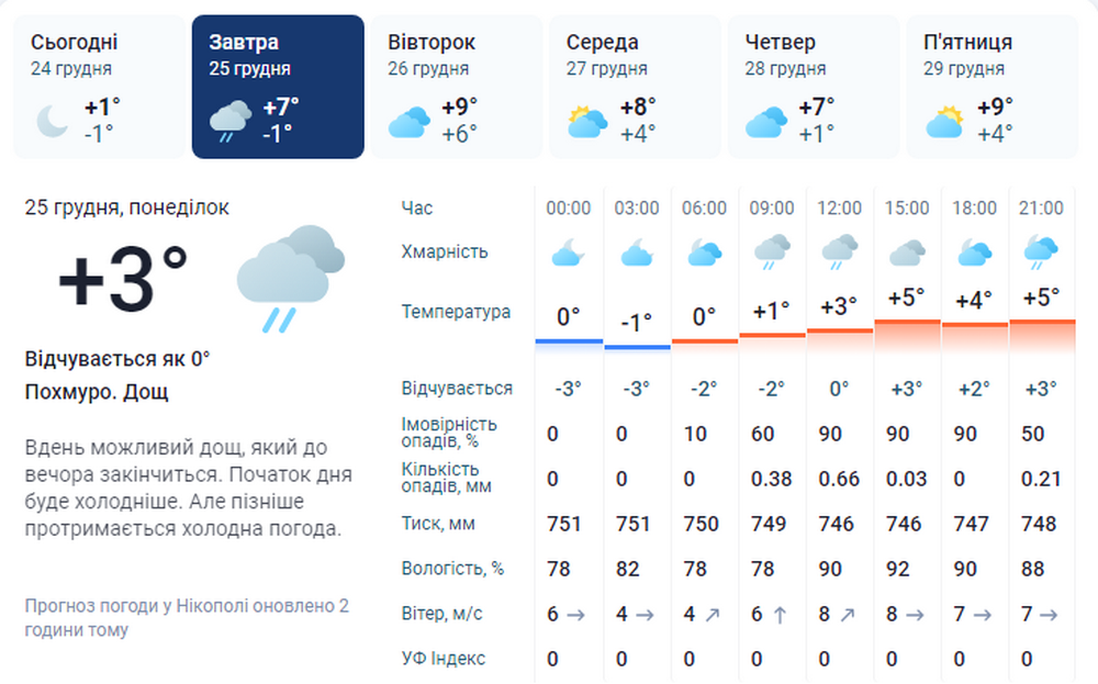 Можливий дощ: якою буде погода у Нікополі 25 грудня