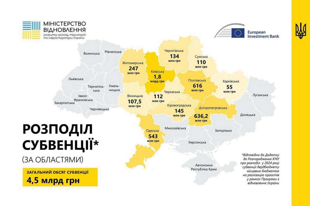 Понад 636 млн грн отримає Дніпропетровщина на відновлення