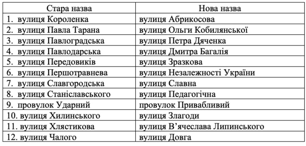 Першотравнева і Станіславського – все: у Нікополі перейменували ще 11 вулиць і один провулок 