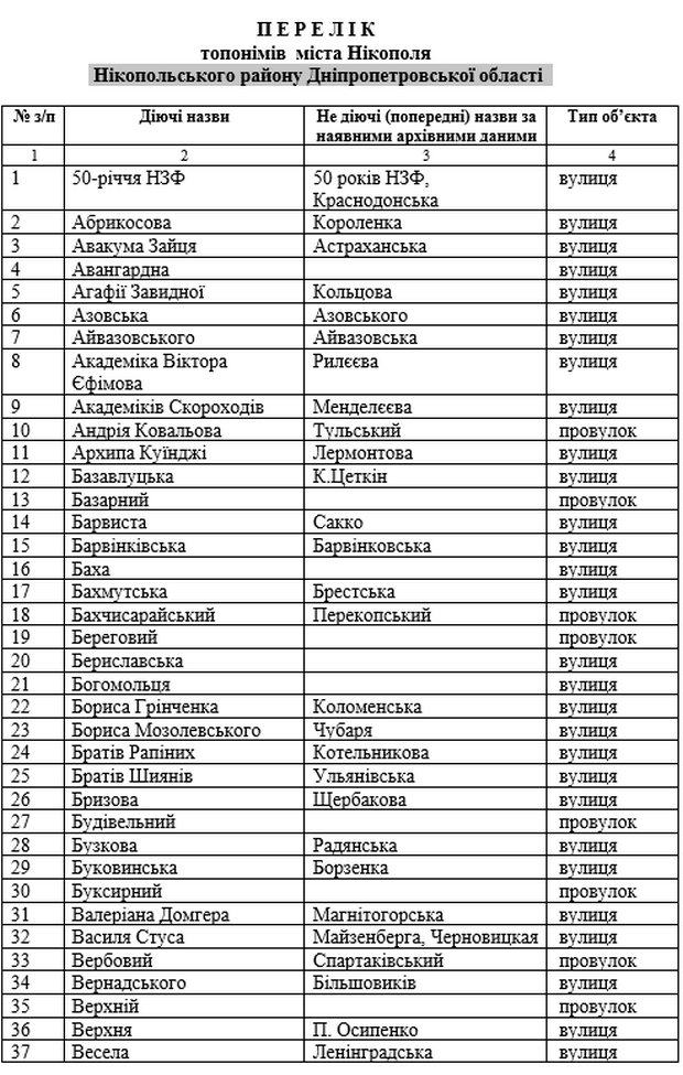 Оприлюднено перелік усіх вулиць та провулків Нікополя після перейменування