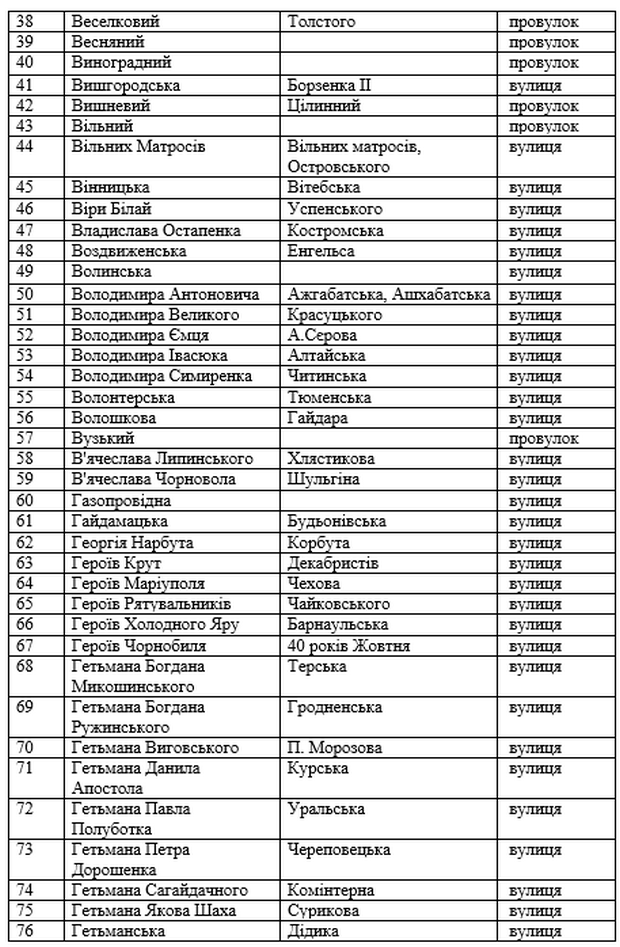 Оприлюднено перелік усіх вулиць та провулків Нікополя після перейменування