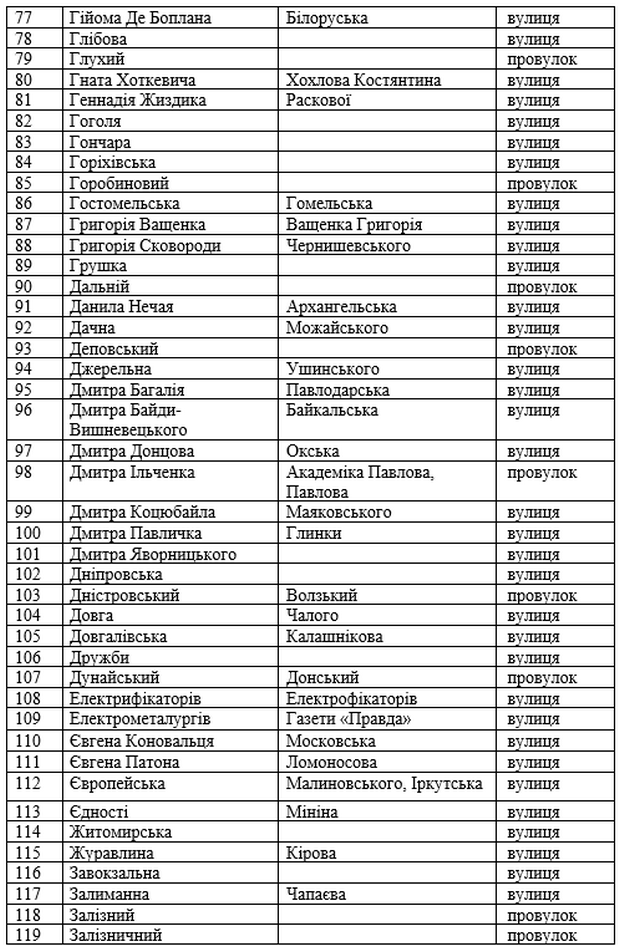 Оприлюднено перелік усіх вулиць та провулків Нікополя після перейменування