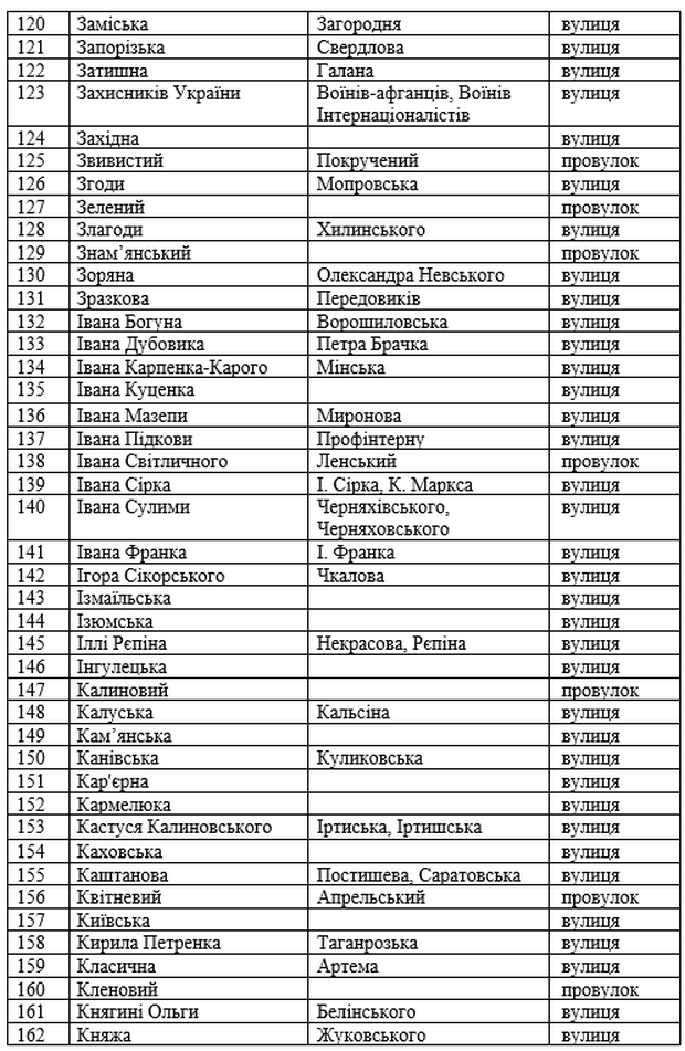 Оприлюднено перелік усіх вулиць та провулків Нікополя після перейменування