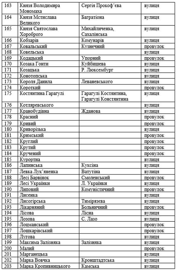 Оприлюднено перелік усіх вулиць та провулків Нікополя після перейменування