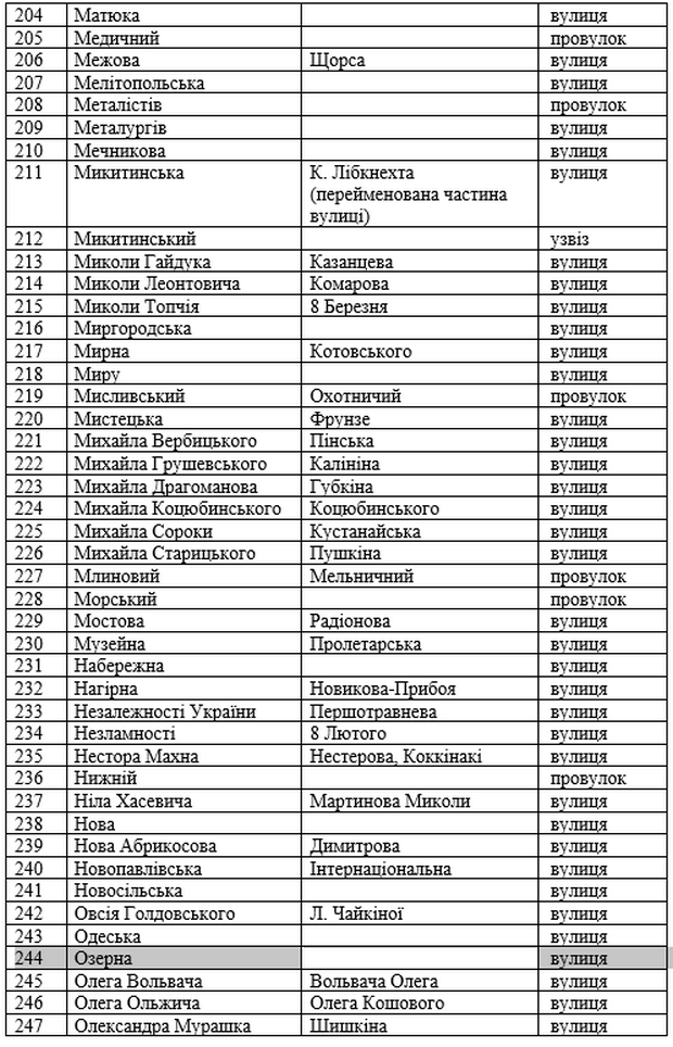 Оприлюднено перелік усіх вулиць та провулків Нікополя після перейменування