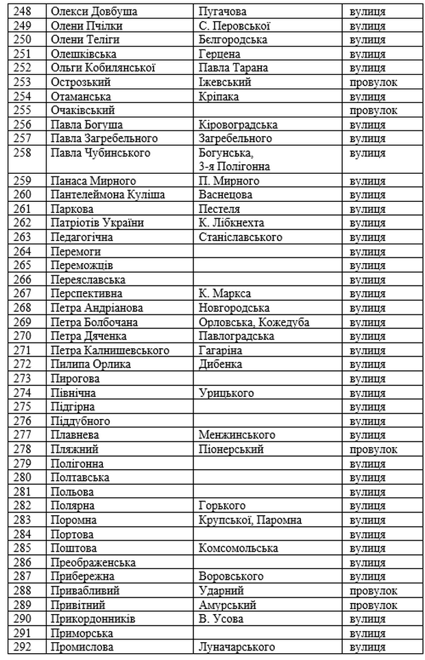 Оприлюднено перелік усіх вулиць та провулків Нікополя після перейменування