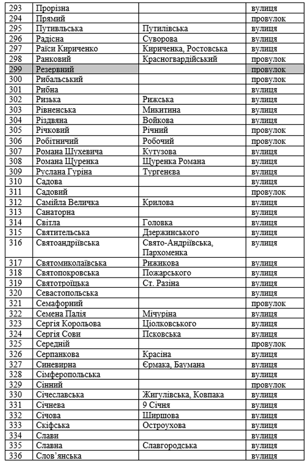 Оприлюднено перелік усіх вулиць та провулків Нікополя після перейменування