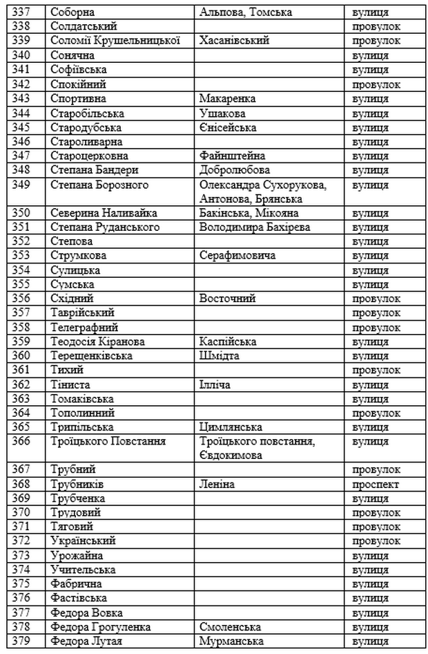 Оприлюднено перелік усіх вулиць та провулків Нікополя після перейменування