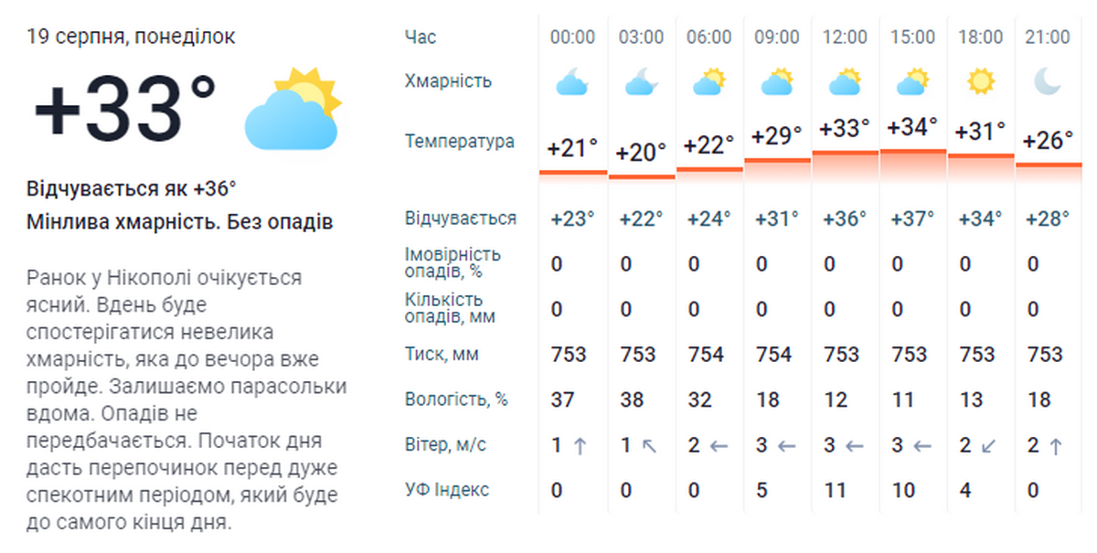 3 Погода у Нікополі