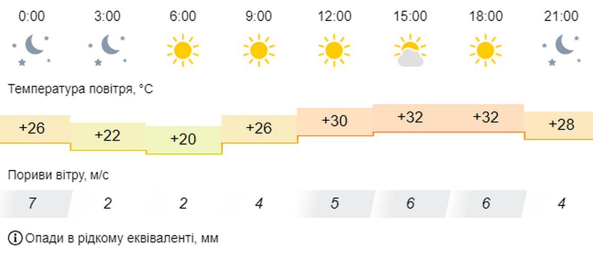 4 Погода у Нікополі