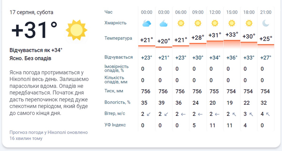Буде спекотно і без опадів: погода у Нікополі 17 серпня